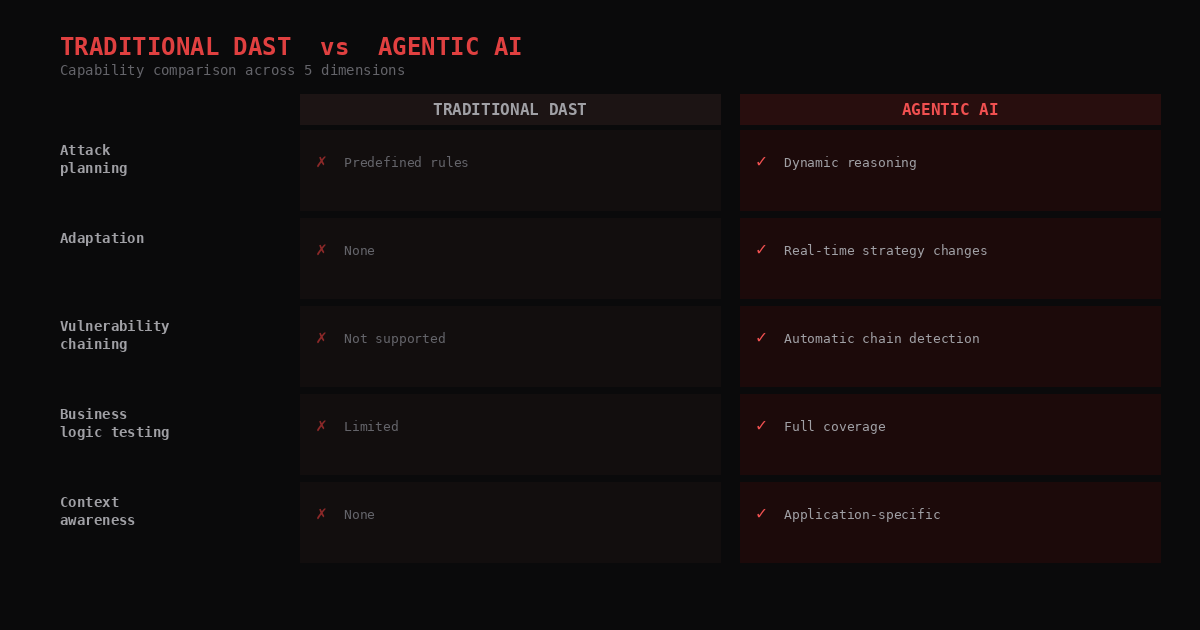 Traditional DAST vs Agentic AI capability comparison across 5 dimensions: attack planning, adaptation, vulnerability chaining, business logic testing, and context awareness