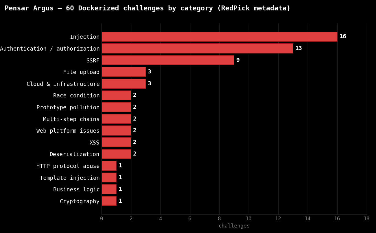 Horizontal bar chart of the 60 Argus challenges by category (RedPick metadata): Injection 16, Authentication/authorization 13, SSRF 9, File upload 3, Cloud & infrastructure 3, then Race condition, Prototype pollution, Multi-step chains, Web platform, XSS, Deserialization at 2 each, and HTTP protocol abuse, Template injection, Business logic, Cryptography at 1 each.