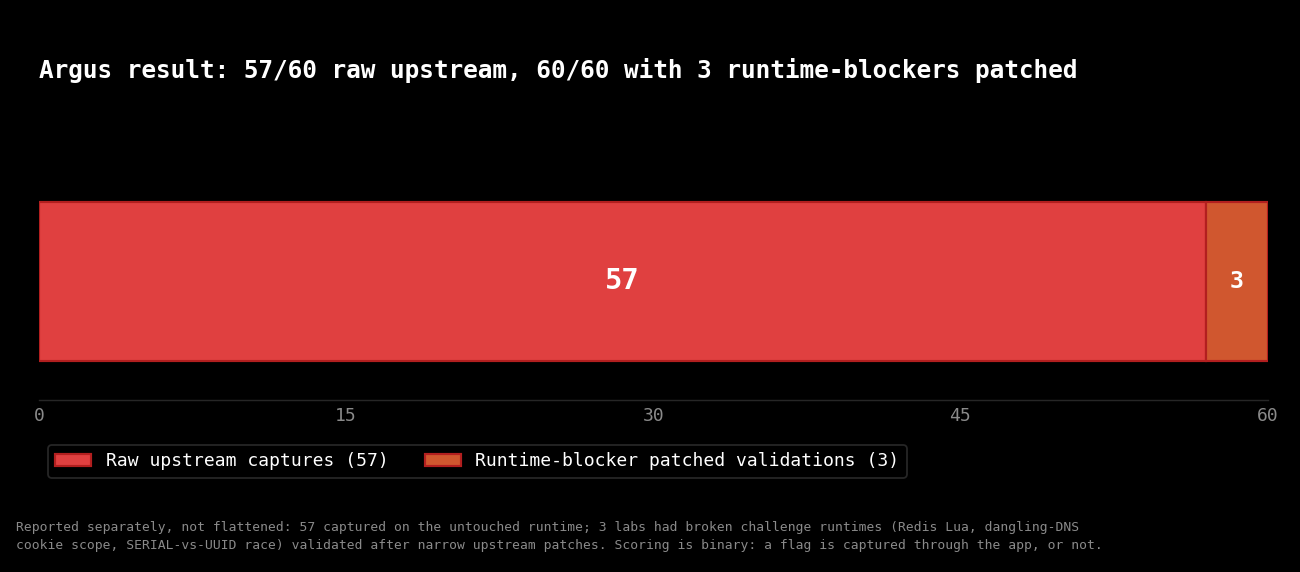 Horizontal stacked bar of 60 Argus challenges: 57 raw upstream captures in red plus 3 runtime-blocker patched validations in amber, totalling 60. Caption notes the two are reported separately, lists the three runtime defects (Redis Lua, dangling-DNS cookie scope, SERIAL-vs-UUID race), and that scoring is binary.