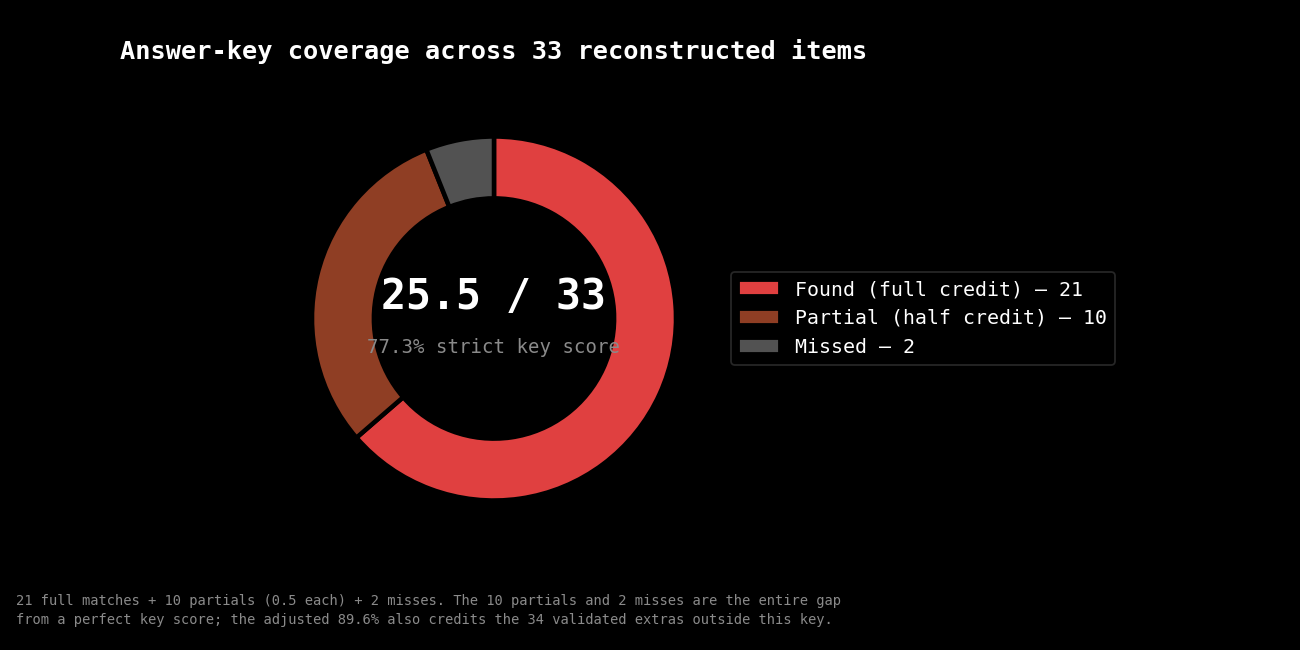 Donut chart of answer-key coverage across the 33 reconstructed items: 21 found at full credit, 10 partial at half credit, 2 missed — a 25.5/33 strict key score (77.3%). A caption notes the partials and misses are the entire gap from a perfect key score, and that the adjusted 89.6% additionally credits the 34 validated extras.