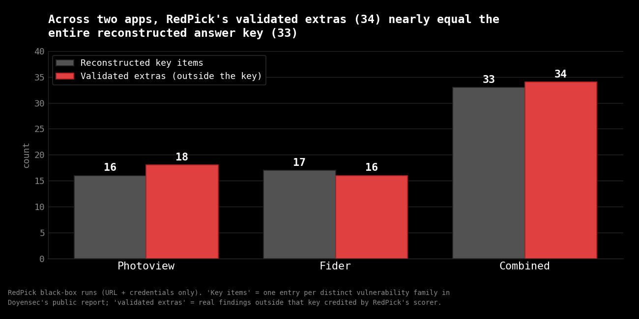 Grouped bar chart comparing reconstructed answer-key items against RedPick's validated extras for each app: Photoview 16 key vs 18 extras, Fider 17 key vs 16 extras, and combined 33 key vs 34 extras — showing the validated extras nearly equal the entire key.