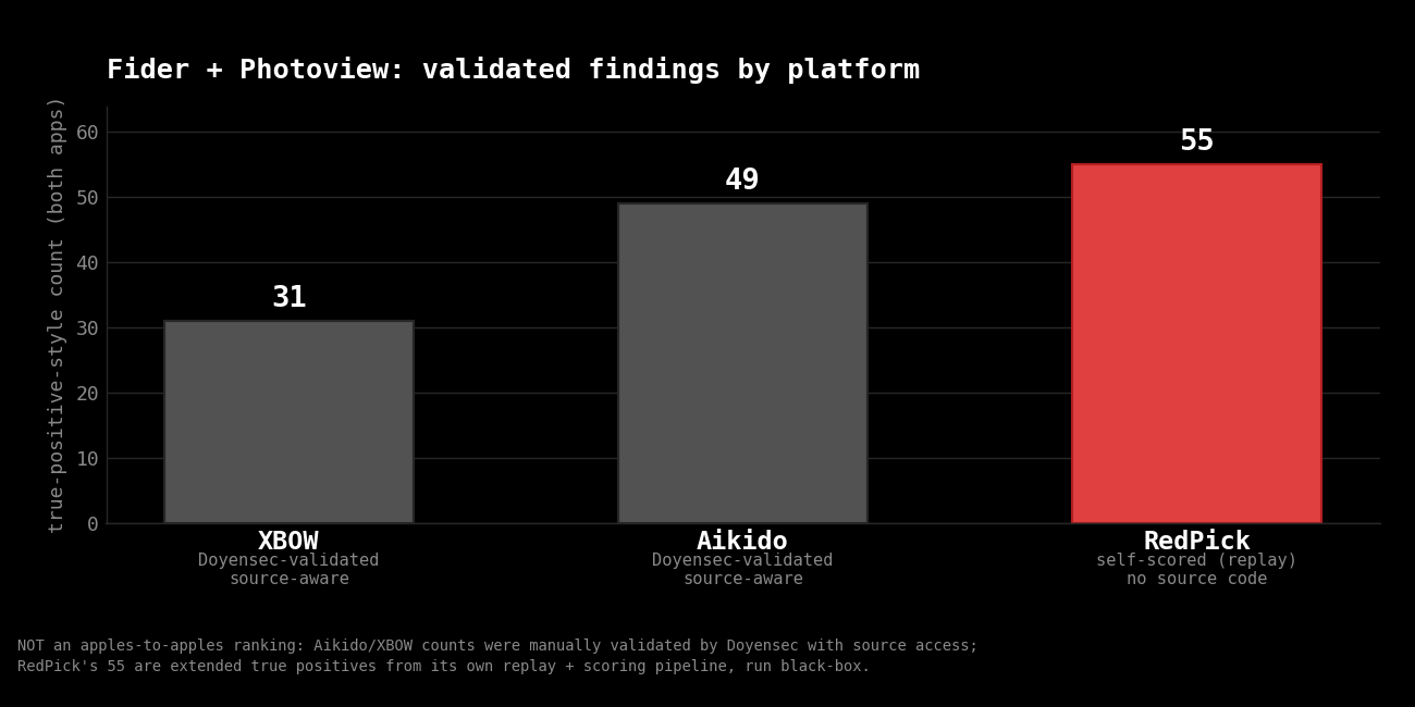 Validated findings per platform across Fider and Photoview: XBOW 31 and Aikido 49 (both Doyensec-validated, source-aware) next to RedPick's 55 extended true positives (self-scored via replay, no source code). An in-chart note states this is not an apples-to-apples ranking because the validation bases differ.