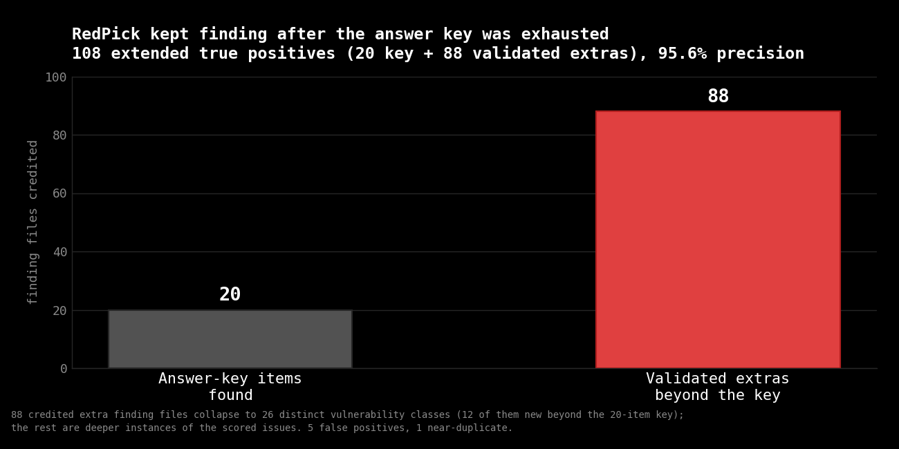 Two bars comparing 20 answer-key items found against 88 validated extra finding files beyond the key — 108 extended true positives total at 95.6% precision. Caption notes the 88 files collapse to 26 distinct vulnerability classes, 12 of them new beyond the key.