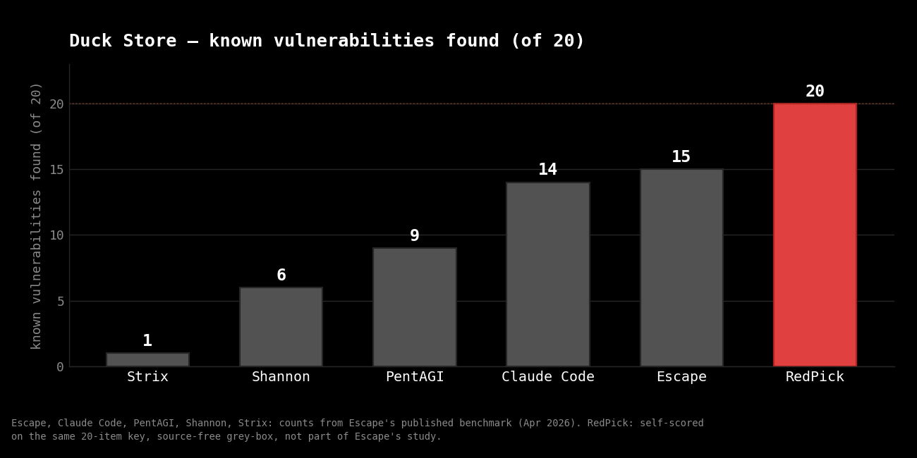 Bar chart of known Duck Store vulnerabilities found out of 20: Strix 1, Shannon 6, PentAGI 9, Claude Code 14, Escape 15, and RedPick 20 highlighted in red. A caption notes the first five are Escape-validated counts while RedPick's 20 is self-scored on the same 20-item key in source-free grey-box mode.