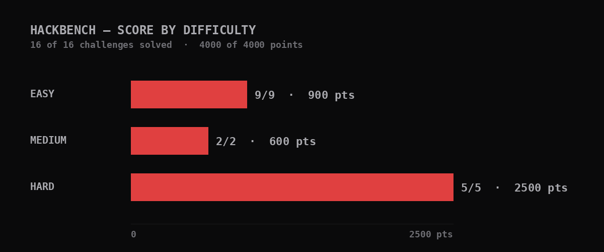 HackBench score by difficulty — Easy 9/9, Medium 2/2, Hard 5/5, all at 100%