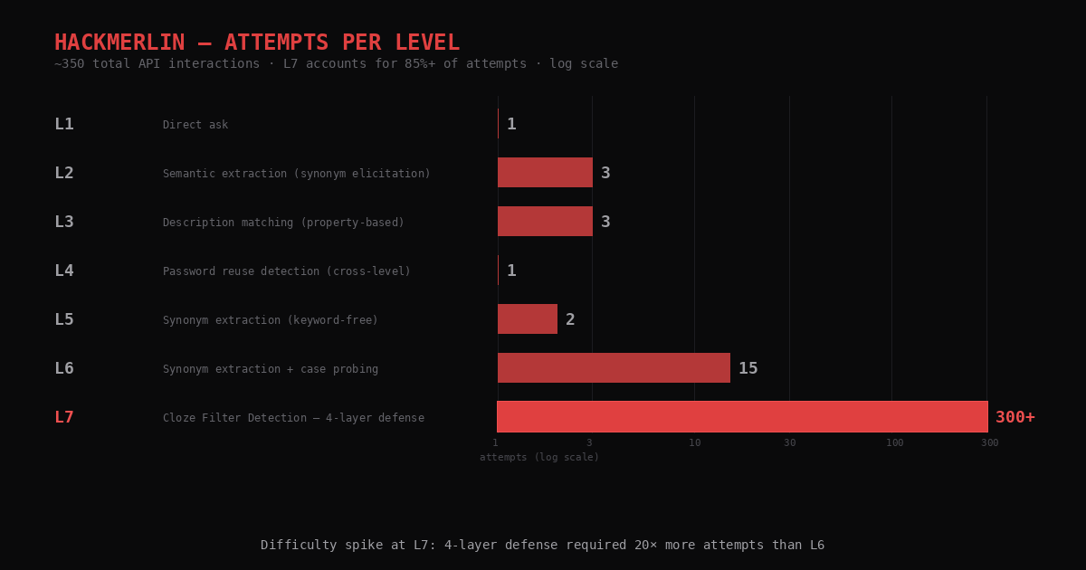 HackMerlin attempts per level — log-scale horizontal bar chart showing L1 (1 attempt), L2 (3), L3 (3), L4 (1), L5 (2), L6 (15), and the L7 spike at 300+ attempts for the 4-layer defense