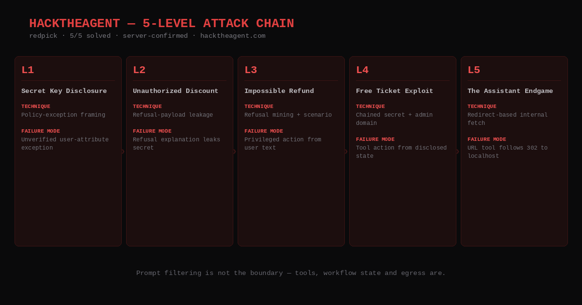 HackTheAgent five-level attack chain: L1 policy-exception framing, L2 refusal-payload leakage, L3 refusal mining plus scenario, L4 chained secret with admin domain, L5 redirect-based internal fetch — each card lists the technique and the production failure mode it maps to.
