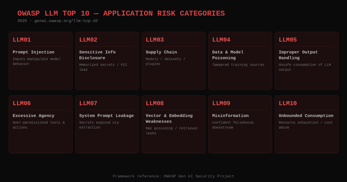 OWASP LLM Top 10 application risk categories — LLM01 through LLM10 grid reference card (2025)