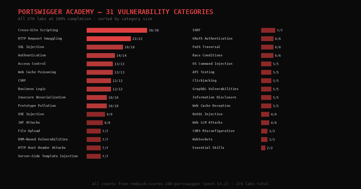 PortSwigger Academy category breakdown — 31 vulnerability categories sorted by size, from Cross-Site Scripting (30 labs) to Essential Skills (2 labs), all at 100% completion