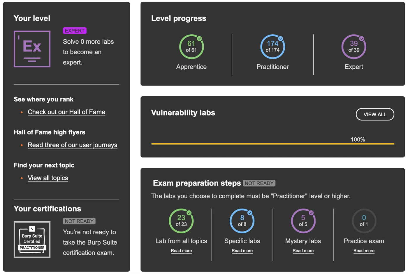 PortSwigger Web Security Academy dashboard showing 274/274 completion — 61/61 Apprentice, 174/174 Practitioner, 39/39 Expert, 100% vulnerability labs, 5/5 mystery labs, EXPERT level achieved