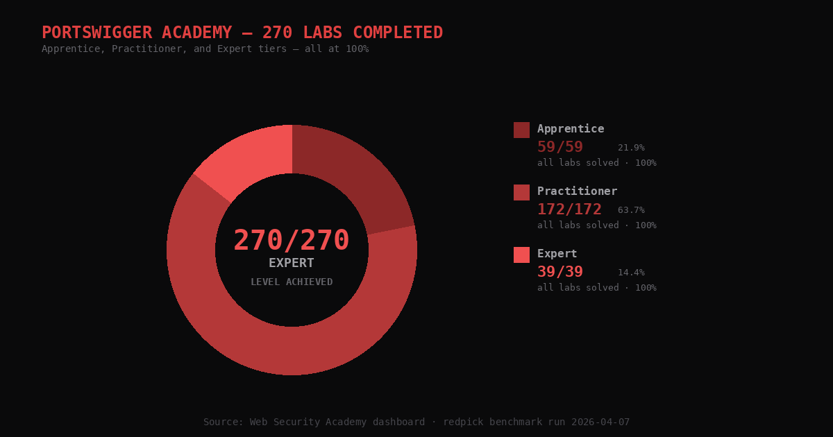 PortSwigger Academy tier completion donut — 61 Apprentice (22%) + 174 Practitioner (64%) + 39 Expert (14%) = 274 labs at 100%