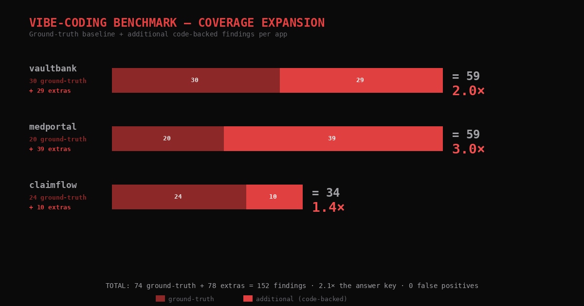 Vibe-Coding Benchmark coverage expansion — stacked bars per app showing ground-truth baseline plus additional code-backed findings: vaultbank 30+29=59 (2.0×), medportal 20+39=59 (3.0×), claimflow 24+10=34 (1.4×), total 74 ground-truth + 78 extras = 152 findings at 0 false positives