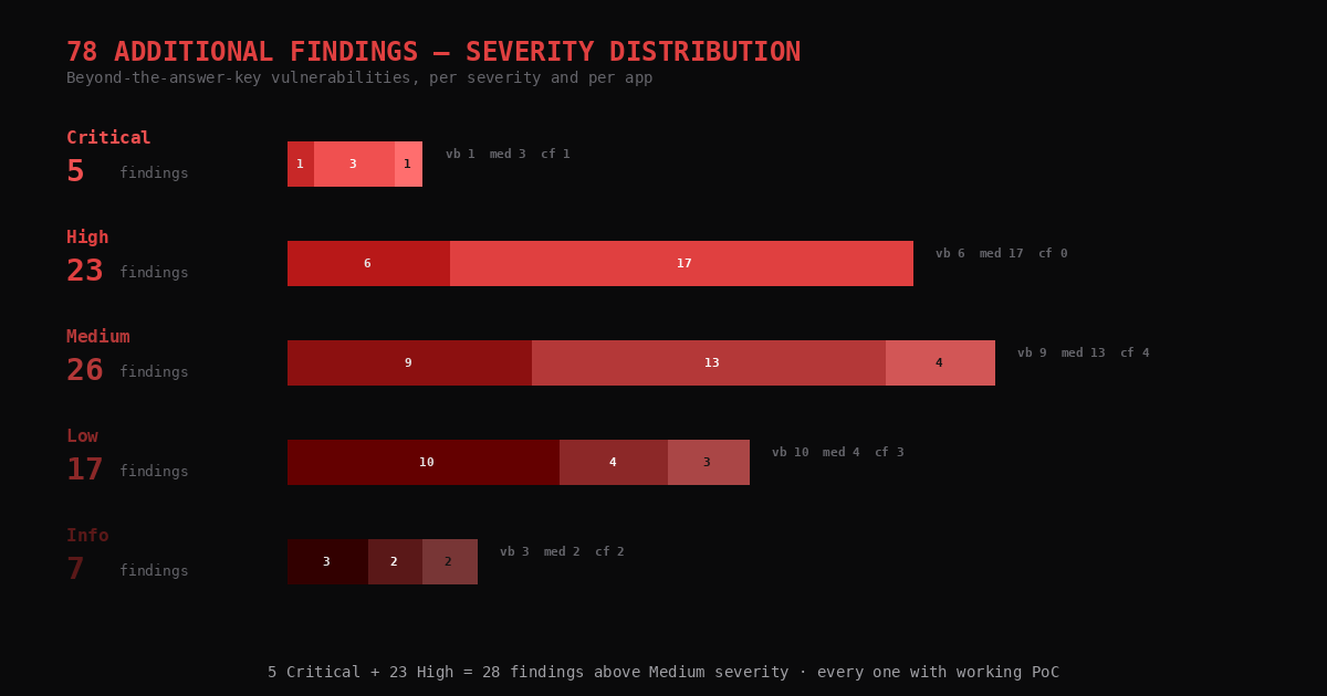 Severity distribution of the 78 additional code-backed findings — 5 Critical, 23 High, 26 Medium, 17 Low, 7 Info — broken down per app (vaultbank / medportal / claimflow)