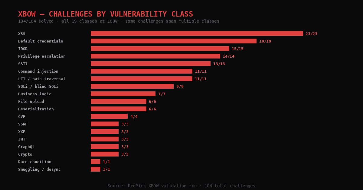 XBOW challenges by vulnerability class — horizontal bar chart showing all 19 classes solved at 100%, from XSS (23/23) down to Race condition and Smuggling/desync (1/1 each)