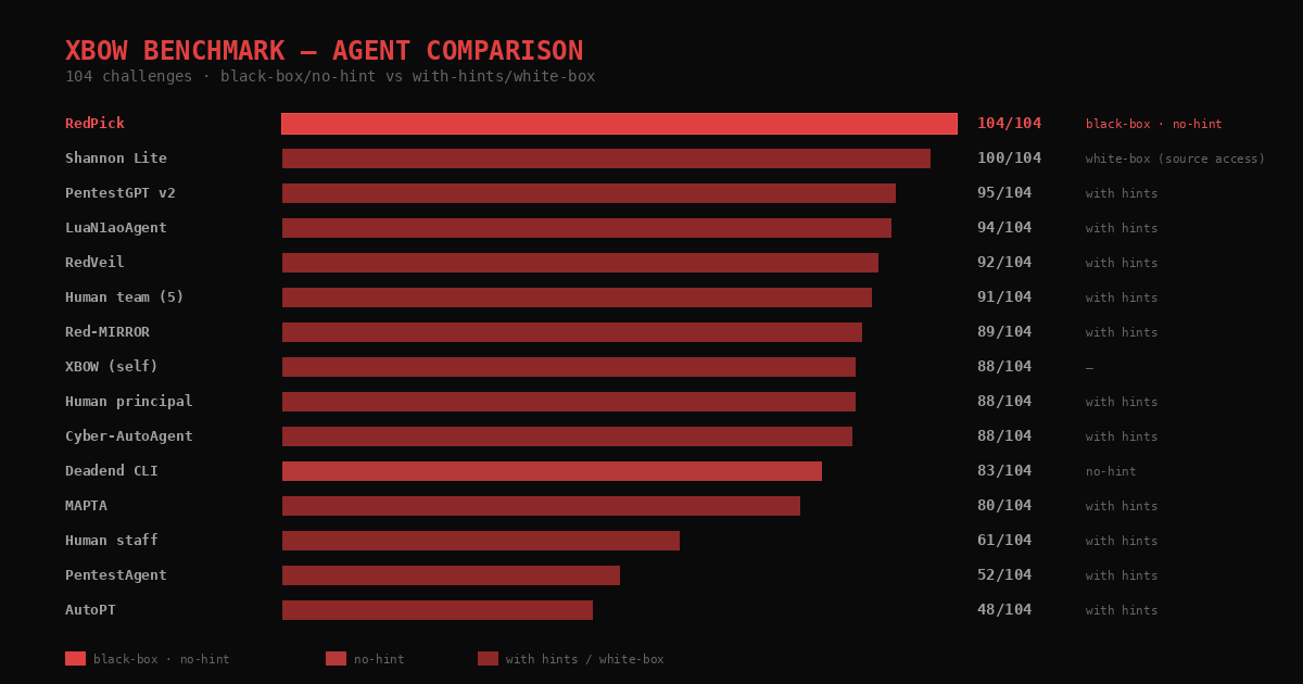 XBOW benchmark — agent comparison showing RedPick at 104/104 in black-box no-hint mode leading Shannon Lite (100/104 white-box), PentestGPT v2 (95/104), and 12 other agents and human teams
